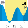 Snug Corner Cove tide chart for Thursday, July 10, 2025