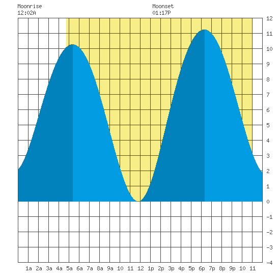 Snug Corner Cove tide chart for Wednesday, July 16, 2025