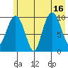 Snug Corner Cove tide chart for Wednesday, July 16, 2025
