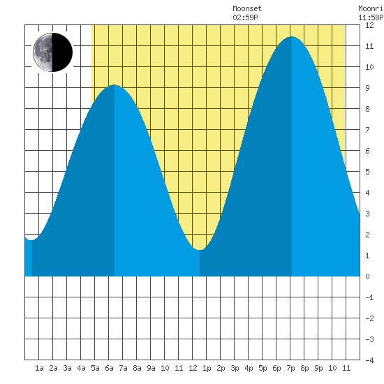 Snug Corner Cove tide chart for Thursday, July 17, 2025