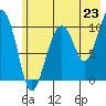 Snug Corner Cove tide chart for Wednesday, July 23, 2025
