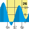 Snug Corner Cove tide chart for Saturday, July 26, 2025