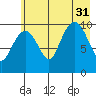 Snug Corner Cove tide chart for Thursday, July 31, 2025