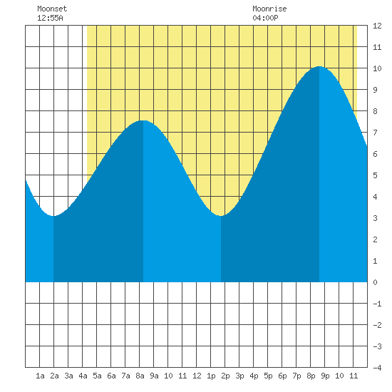 Snug Corner Cove tide chart for Thursday, July 3, 2025