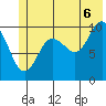 Snug Corner Cove tide chart for Sunday, July 6, 2025