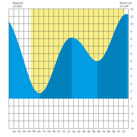 Snug Corner Cove tide chart for Monday, July 7, 2025