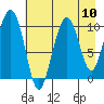 Snug Corner Cove tide chart for Sunday, August 10, 2025