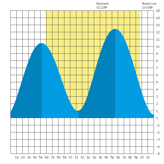 Snug Corner Cove tide chart for Thursday, August 14, 2025