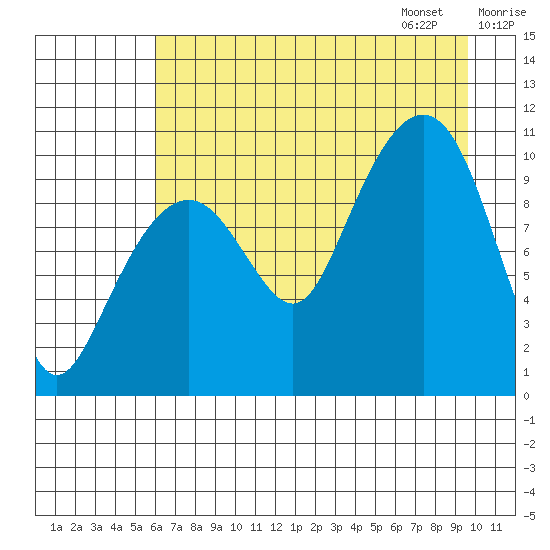 Snug Corner Cove tide chart for Saturday, August 16, 2025