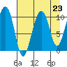 Snug Corner Cove tide chart for Saturday, August 23, 2025