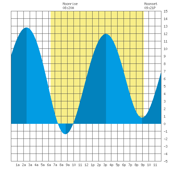 Snug Corner Cove tide chart for Sunday, August 24, 2025