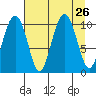 Snug Corner Cove tide chart for Tuesday, August 26, 2025