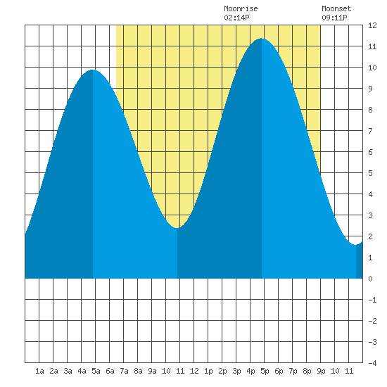 Snug Corner Cove tide chart for Thursday, August 28, 2025