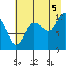 Snug Corner Cove tide chart for Tuesday, August 5, 2025