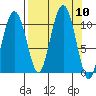 Snug Corner Cove tide chart for Wednesday, September 10, 2025