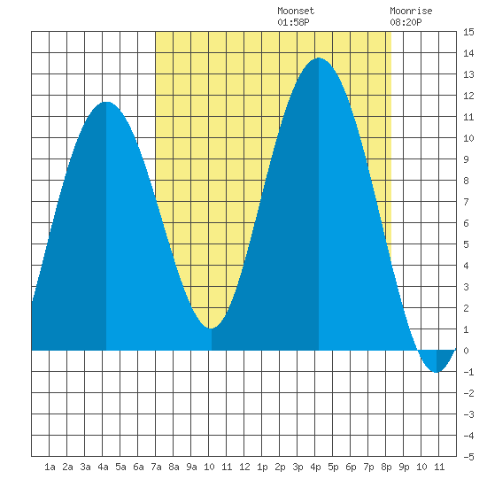 Snug Corner Cove tide chart for Thursday, September 11, 2025