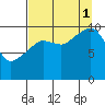 Snug Corner Cove tide chart for Monday, September 1, 2025