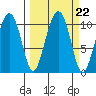 Snug Corner Cove tide chart for Monday, September 22, 2025