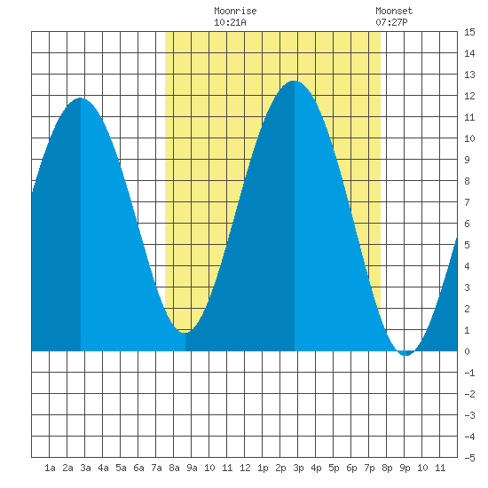 Snug Corner Cove tide chart for Tuesday, September 23, 2025