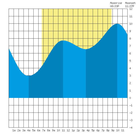 Snug Corner Cove tide chart for Tuesday, September 2, 2025