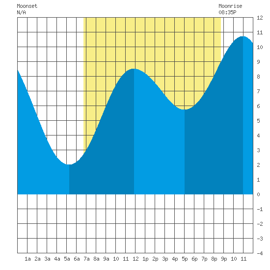 Snug Corner Cove tide chart for Wednesday, September 3, 2025