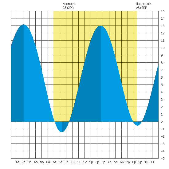Snug Corner Cove tide chart for Monday, September 8, 2025