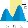 Snug Corner Cove tide chart for Saturday, October 11, 2025