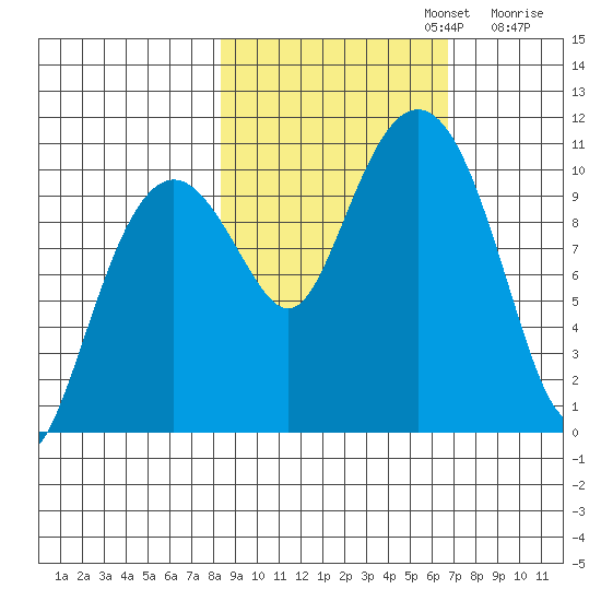 Snug Corner Cove tide chart for Sunday, October 12, 2025