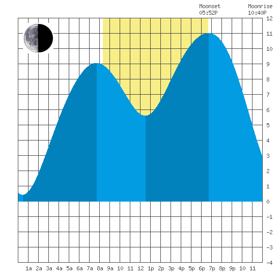 Snug Corner Cove tide chart for Monday, October 13, 2025