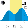 Snug Corner Cove tide chart for Monday, October 13, 2025