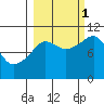 Snug Corner Cove tide chart for Wednesday, October 1, 2025