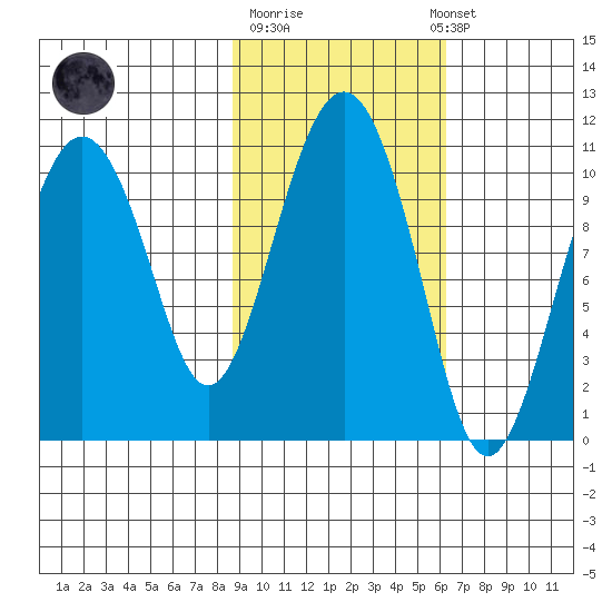 Snug Corner Cove tide chart for Tuesday, October 21, 2025