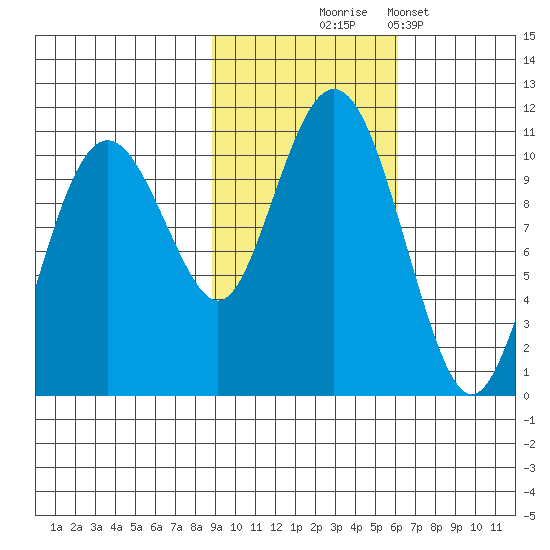 Snug Corner Cove tide chart for Friday, October 24, 2025