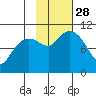 Snug Corner Cove tide chart for Tuesday, October 28, 2025