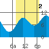 Snug Corner Cove tide chart for Thursday, October 2, 2025