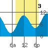 Snug Corner Cove tide chart for Friday, October 3, 2025