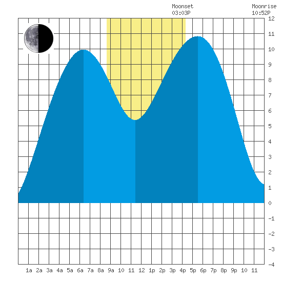 Snug Corner Cove tide chart for Tuesday, November 11, 2025