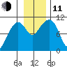 Snug Corner Cove tide chart for Tuesday, November 11, 2025