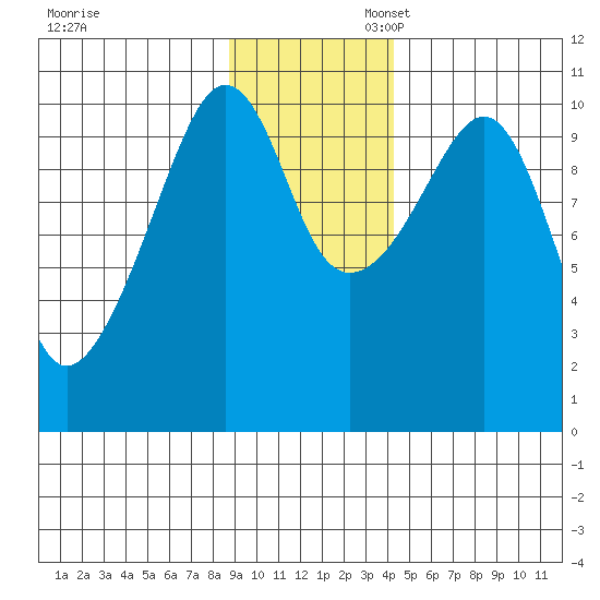 Snug Corner Cove tide chart for Thursday, November 13, 2025