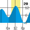 Snug Corner Cove tide chart for Thursday, November 20, 2025