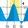 Snug Corner Cove tide chart for Tuesday, November 4, 2025