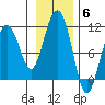 Snug Corner Cove tide chart for Thursday, November 6, 2025