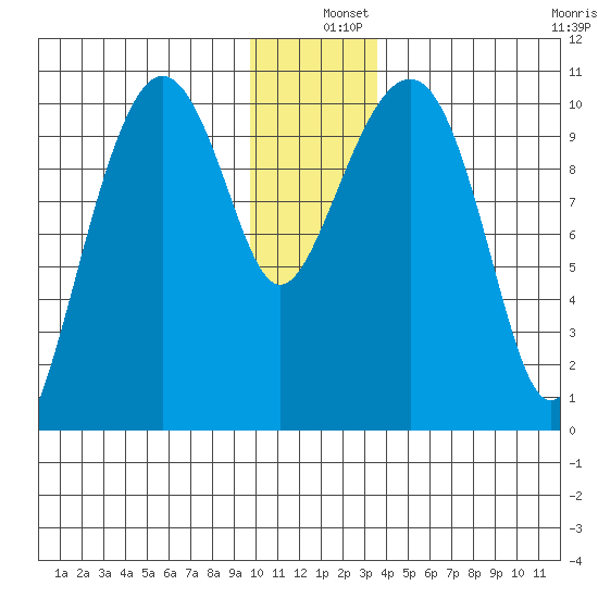 Snug Corner Cove tide chart for Wednesday, December 10, 2025