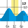 Snug Corner Cove tide chart for Friday, December 12, 2025
