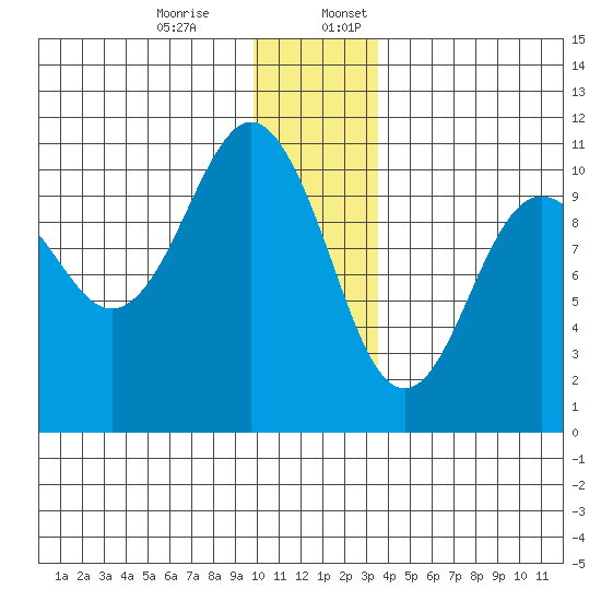 Snug Corner Cove tide chart for Monday, December 15, 2025