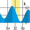 Snug Corner Cove tide chart for Monday, December 1, 2025