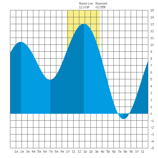 Snug Corner Cove tide chart for Saturday, December 20, 2025