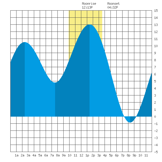 Snug Corner Cove tide chart for Sunday, December 21, 2025