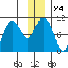 Snug Corner Cove tide chart for Wednesday, December 24, 2025