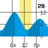 Snug Corner Cove tide chart for Sunday, December 28, 2025